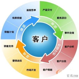 广州移动crm客户管理系统帮助企业提高客户满意度 crm常见问题 玄讯crm